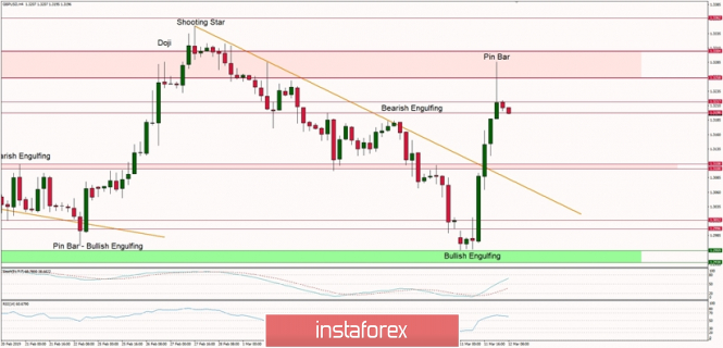 Technical Analysis of GBP/USD for 12/03/2019