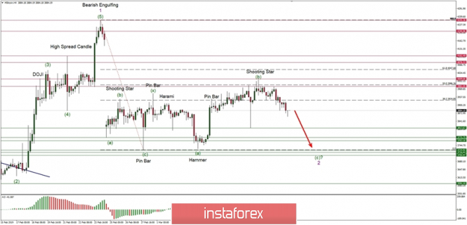 Bitcoin Elliott Wave analysis for 12/03/2019: