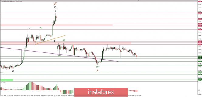 Ethereum Elliott Wave analysis for 12/03/2019