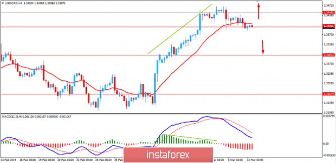 Fundamental Analysis of USD/CAD for March 12, 2019