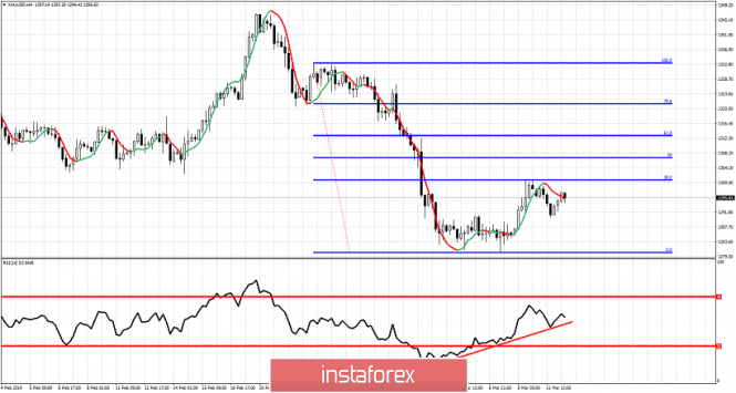 Technical analysis for Gold for March 12, 2019