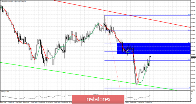 Technical analysis for EUR/USD for March 12, 2019