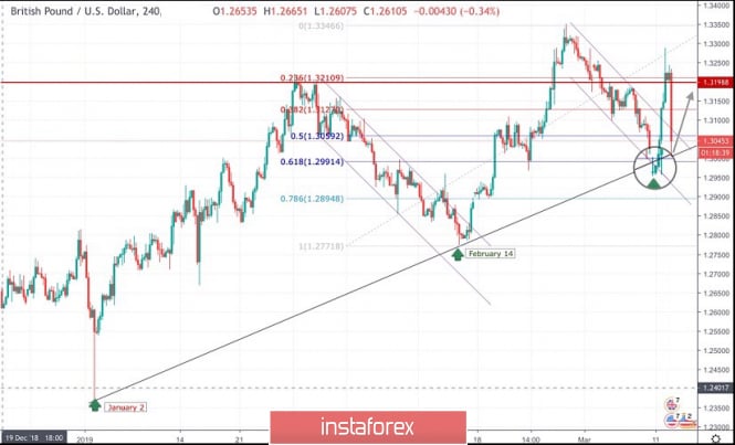 March 12, 2019 : GBPUSD is losing ground
