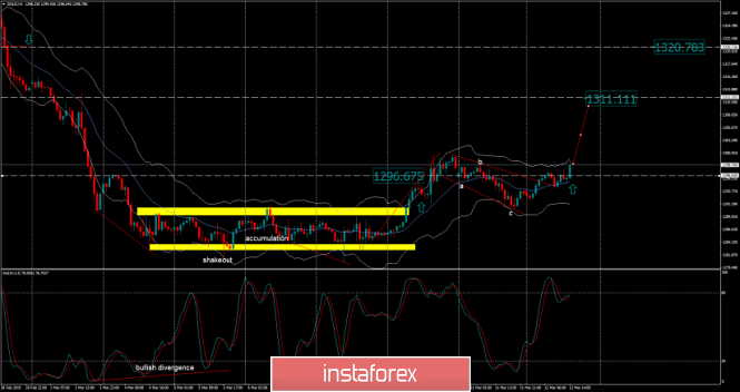 Analysis of Gold for March 12, 2019