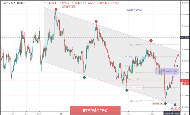 March 12, 2019 : Intraday bullish scenario for the EUR/USD pair.