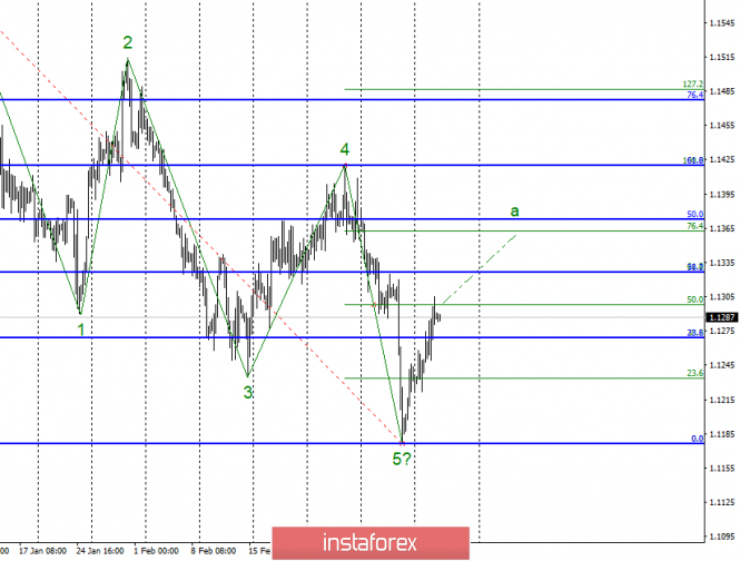 Wave analysis of EUR / USD for March 13. Euro continues to calm trading with the increase