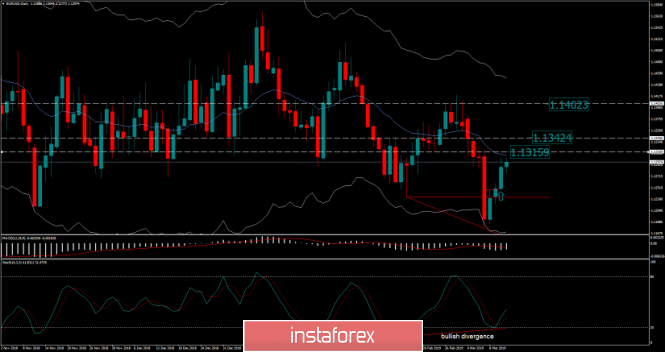 EUR/USD analysis for March 13, 2019