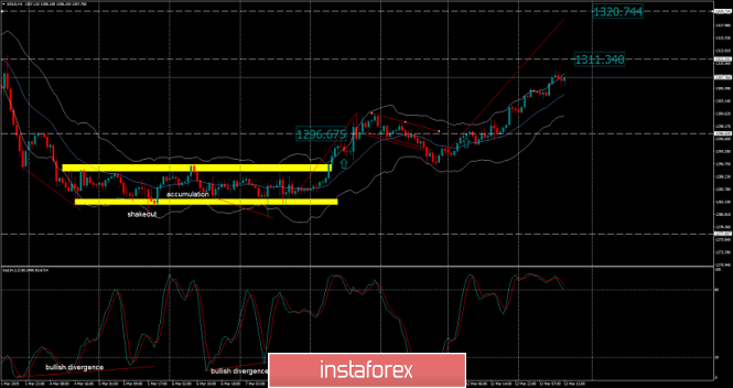 Analysis of Gold for March 13, 2019