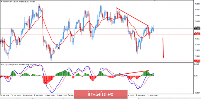 Fundamental analysis of AUD/JPY for March 14, 2019