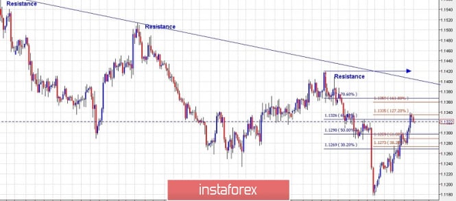 Trading plan for EURUSD for March 14, 2019