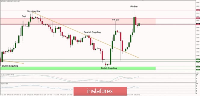 Technical Analysis of GBP/USD for 14/03/2019