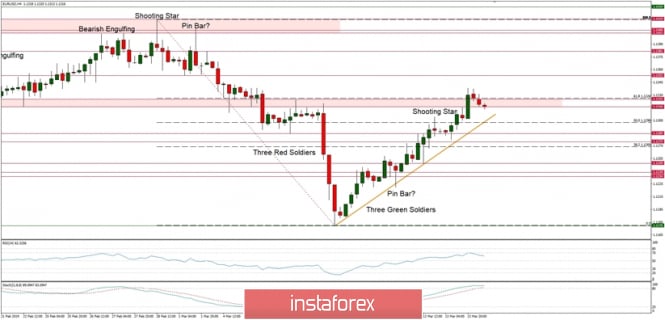 Technical Analysis of EUR/USD for 14/03/2019