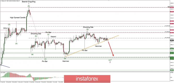 Bitcoin Elliott Wave analysis for 14/03/2019