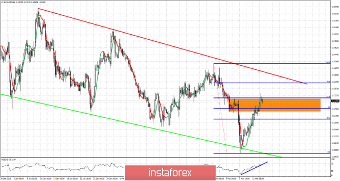 Technical analysis for EUR/USD for March 14, 2019