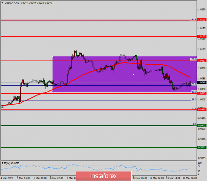 Technical analysis of USD/CHF for March 14, 2019