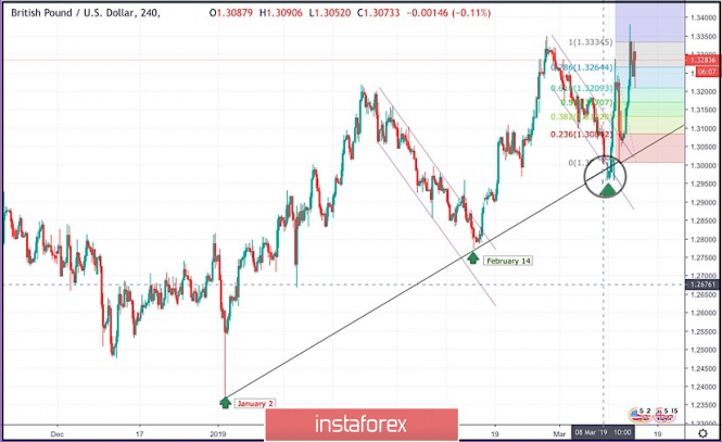 March 14, 2019 : GBP/USD demonstrating hesitation around the Weekly high 1.3250.