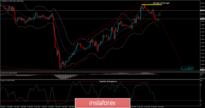 EUR/USD analysis for March 14, 2019