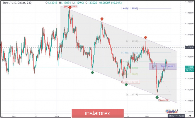 March 14, 2019: EUR/USD Intraday technical levels and trade recommendations.