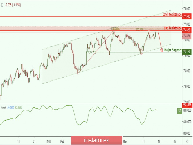NZD/JPY approaching resistance, potential drop!