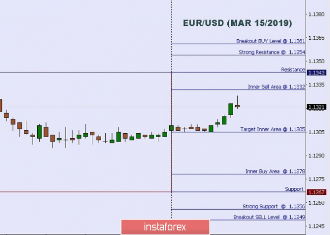 Technical analysis: Intraday Level For EUR/USD, Mar 15, 2019