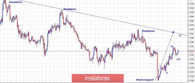 Trading plan for EUR/USD for March 15, 2019