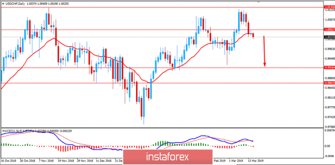 Fundamental Analysis of USD/CHF for March 15, 2019