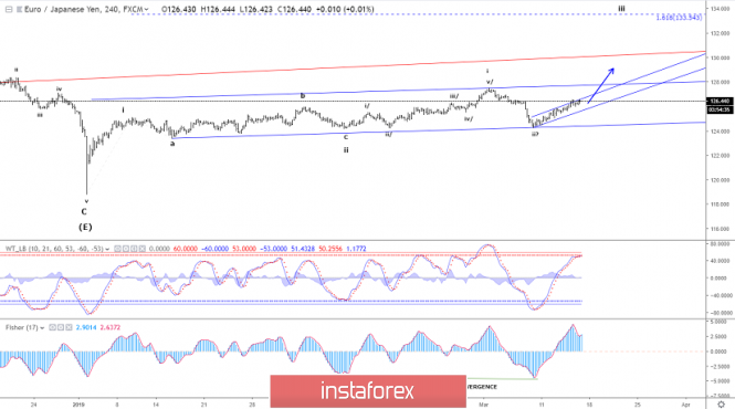 Elliott wave analysis of EUR/JPY for March 15, 2019