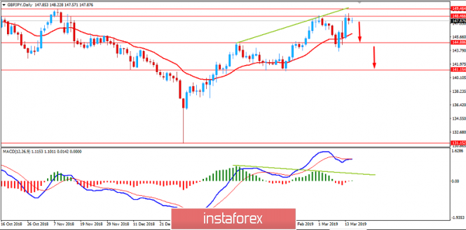Fundamental Analysis of GBP/JPY for March 15, 2019