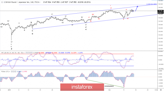 Elliott wave analysis of GBP/JPY for March 15, 2019