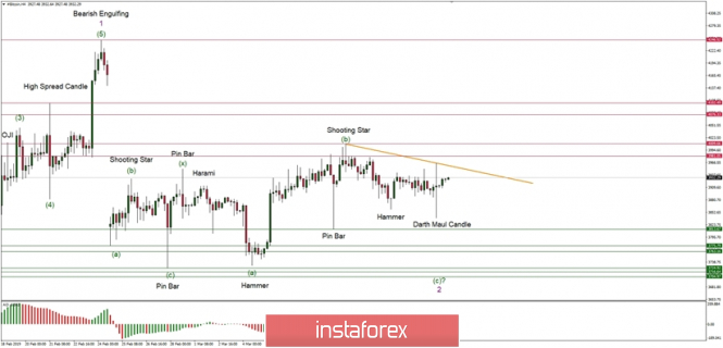 Bitcoin Elliott Wave analysis for 15/03/2019