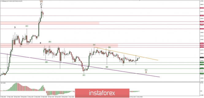 Ethereum Elliott Wave analysis for 15/03/2019