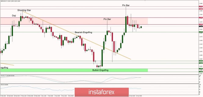 Technical Analysis of GBP/USD for 15/03/2019