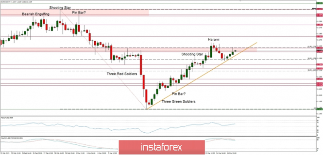 Technical Analysis of EUR/USD for 15/03/2019