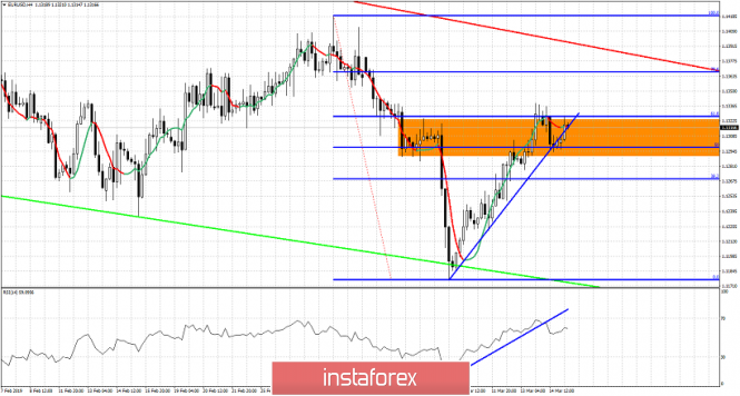 Technical analysis for EUR/USD for March 15, 2019