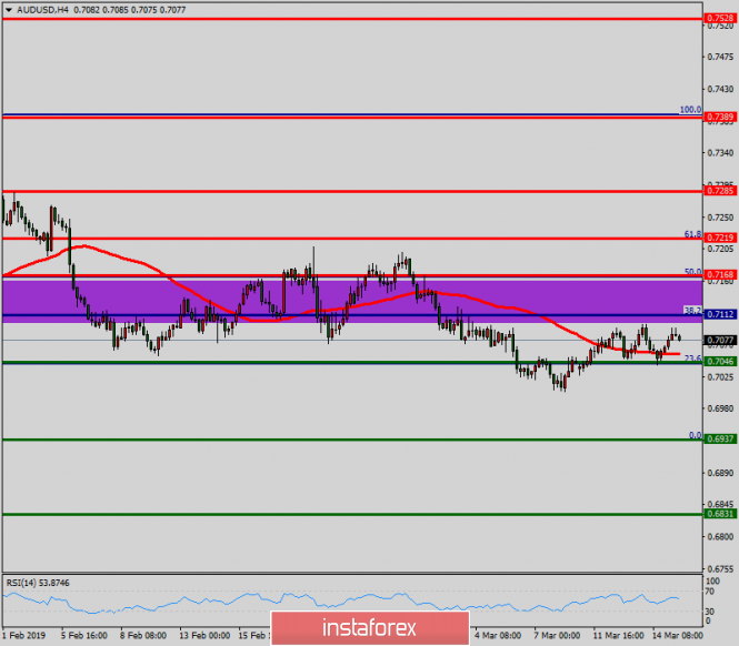 Technical analysis of AUD/USD for March 15, 2019