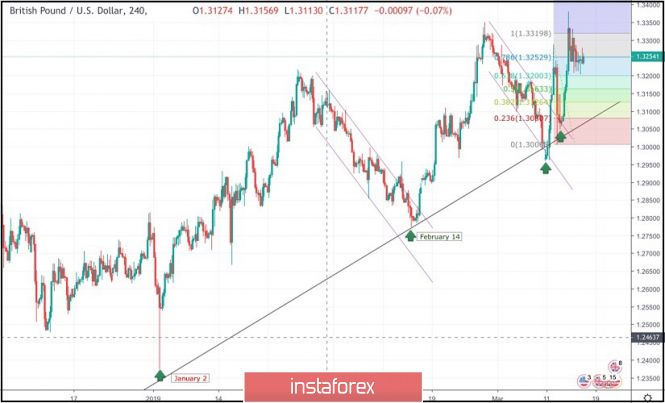 March 15, 2019. GBP/USD: High probability of intraday bullish pattern