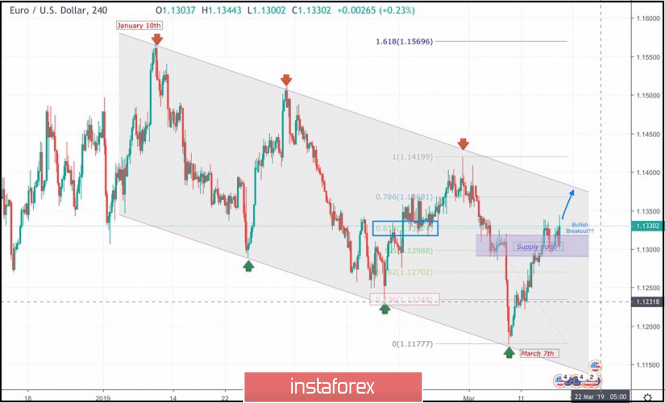 March 15, 2019: EUR.USD approaching the upper limit of its trend channel