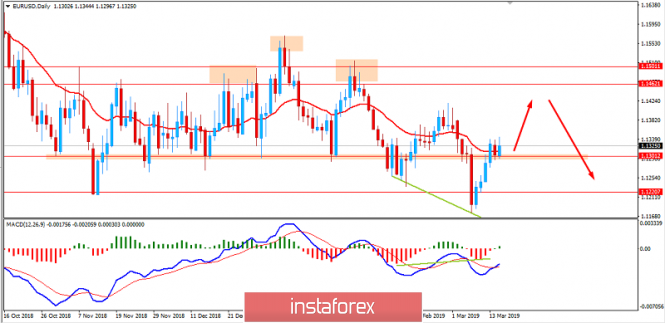Fundamental Analysis of EUR/USD for March 18, 2019