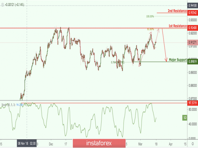 NZD/CAD approaching resistance, potential drop!