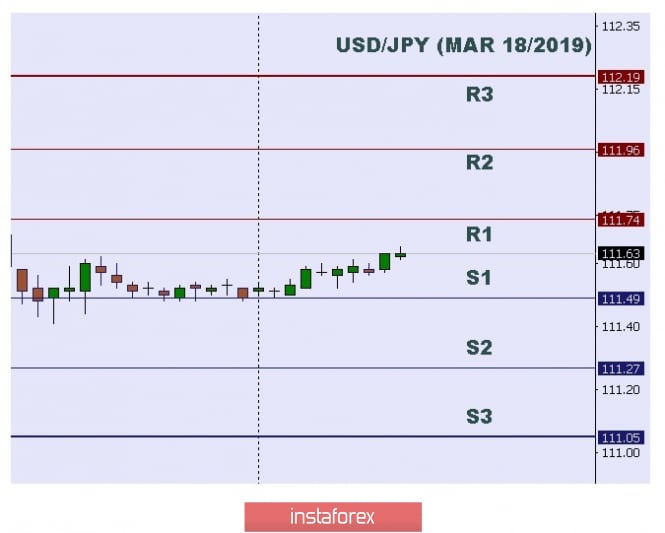 Technical analysis: Intraday level for USD/JPY, Mar 18, 2019