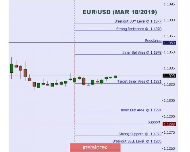 Technical analysis: Intraday Level For EUR/USD, Mar 18, 2019