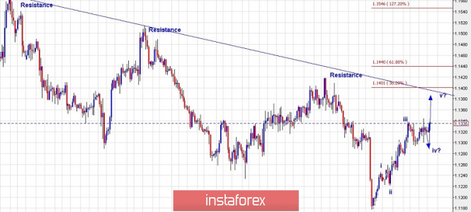Trading plan for EUR/USD for March 18, 2019