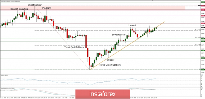Technical analysis of EUR/USD for 18/03/2019