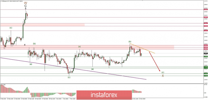 Elliott Wave analysis of Ethereum for 18/03/2019