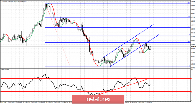 Technical analysis for Gold for March 18, 2019