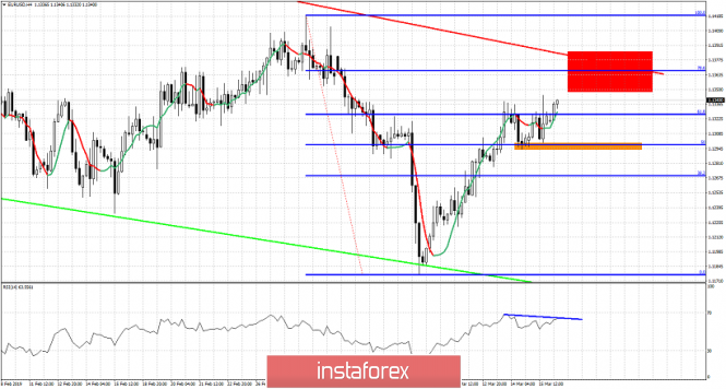 Technical analysis for EUR/USD for March 18, 2019