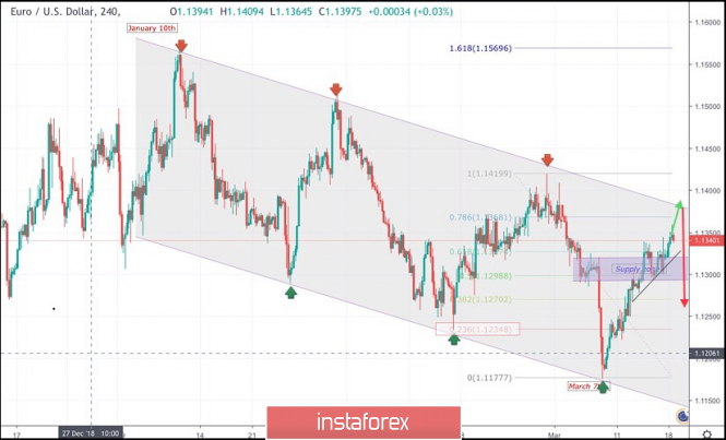March 18, 2019 : EUR/USD Bearish opportunity around upper border of trend channel.