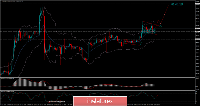 Bitcoin analysis for March 18, 2019