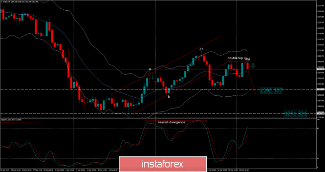 Analysis of Gold for March 18, 2019