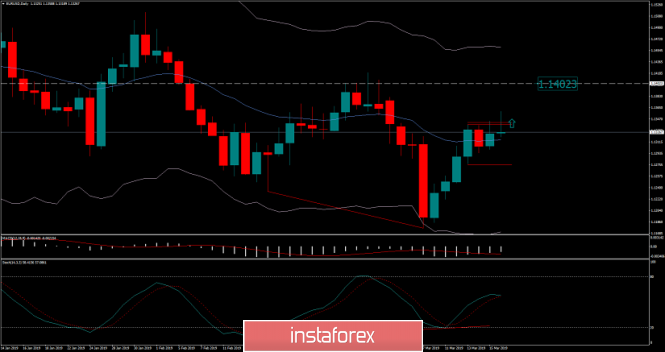 EUR/USD analysis for March 18, 2019